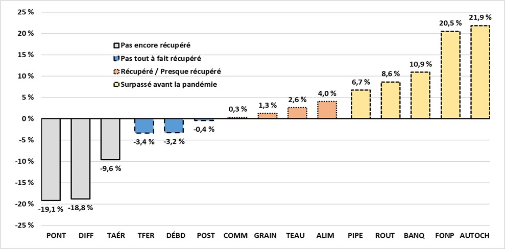 Graphique 3.3 (a) : Variations (%) des heures travaillées déclarées entre 2019 et 2023 par secteur sous réglementation fédérale
